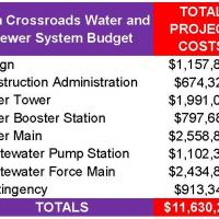 Zion Crossroads Water and Sewer System Budget
