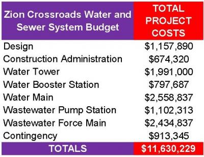 Zion Crossroads Water and Sewer System Budget